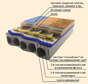 Теплые полы в разрезе