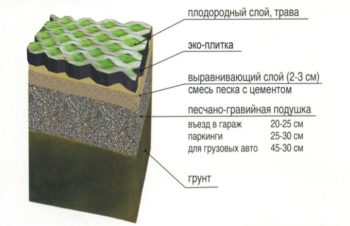 Этапы укладки газонной решетки