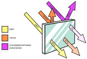 Уф защита акриловым стеклом с пленкой