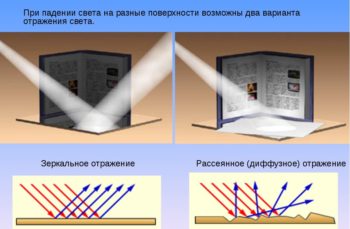 Отражение света