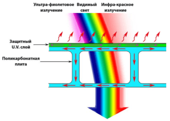 Уф защита поликарбонатом