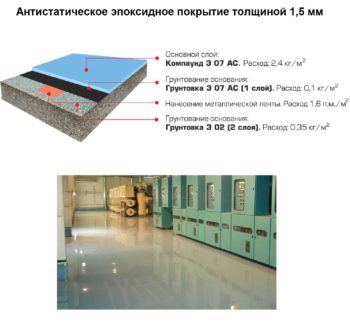 Антистатическое покрытие