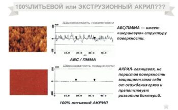 Свойства акрила