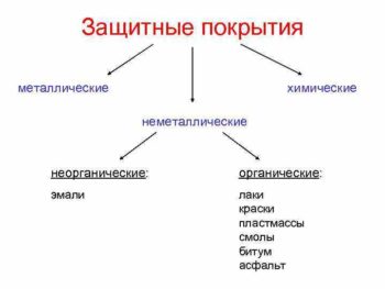 Типы защитных покрытий