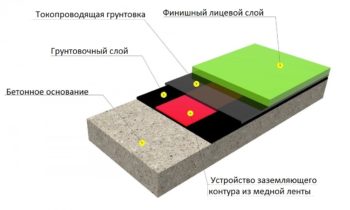 antistaticheskij pol