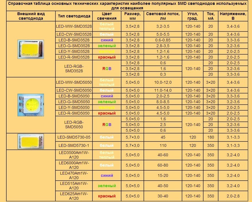 Светодиодные лампы какое напряжение. Светодиод 3528 SMD параметры. Светодиод 5630 SMD характеристики. Светодиоды в лампах на 220 характеристики. Диод SMD 5050 характеристики технические.