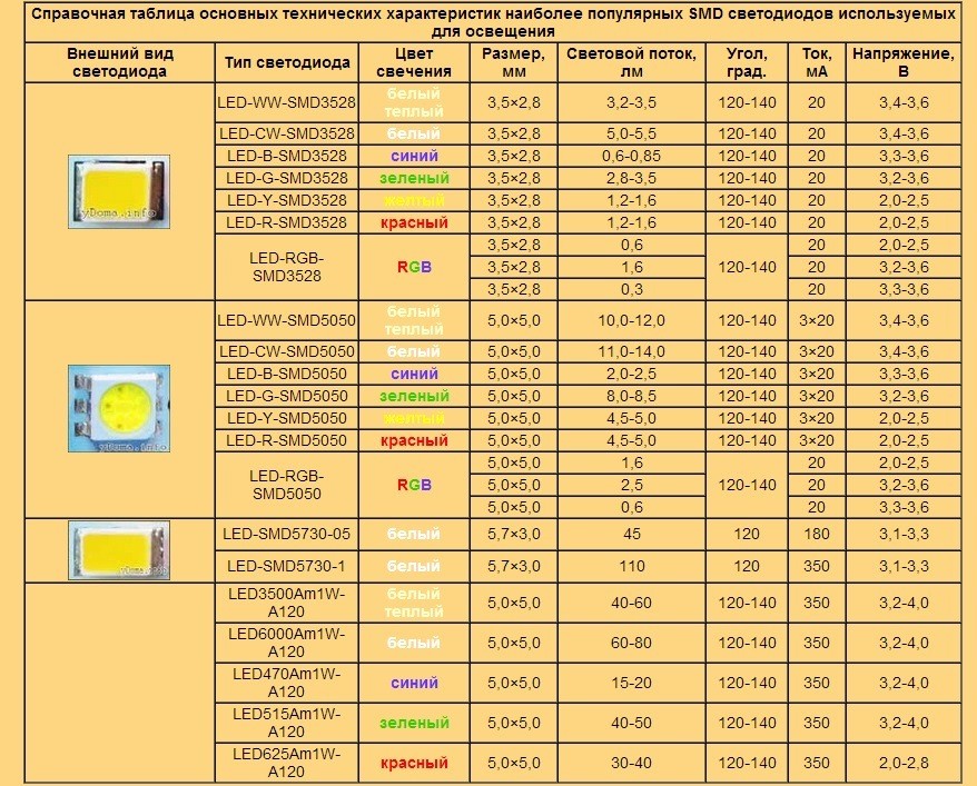 Рабочий ток питания. Светодиод 3528 SMD параметры. Светодиод 5630 SMD характеристики. Светодиоды в лампах на 220 характеристики. Диод SMD 5050 характеристики технические.