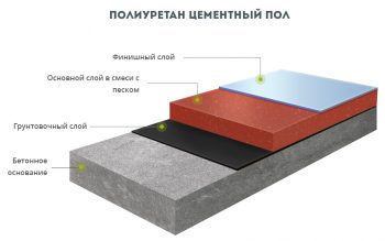 Полиуретан-цементный пол состав