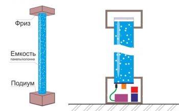 Устройство пузырьковой колонны