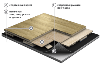 Спортивный паркет для активных спортзалов